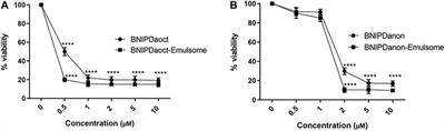 Antileishmanial Activity of BNIPDaoct- and BNIPDanon-loaded Emulsomes on Leishmania infantum Parasites